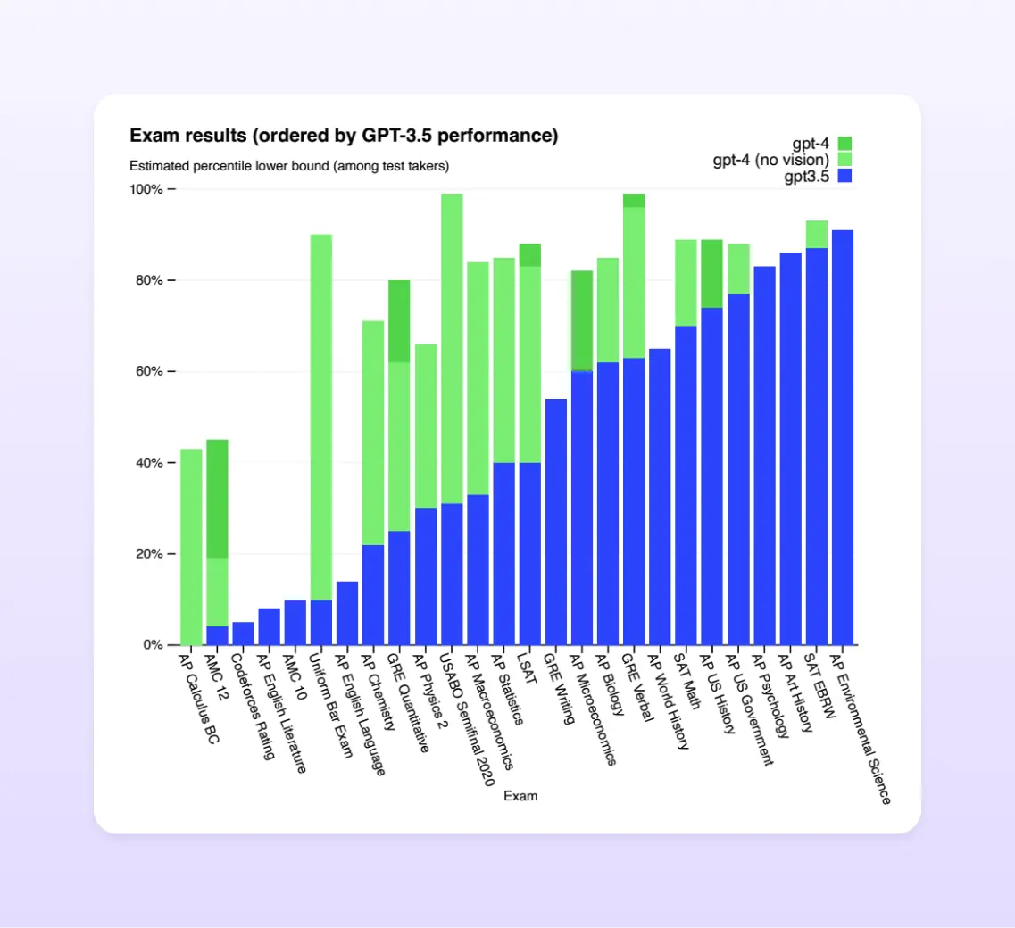 GPT performance on academic and professional exams