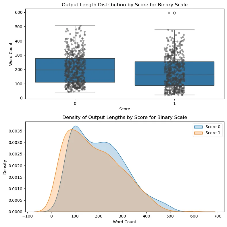 Output length distributions after verbosity mitigation