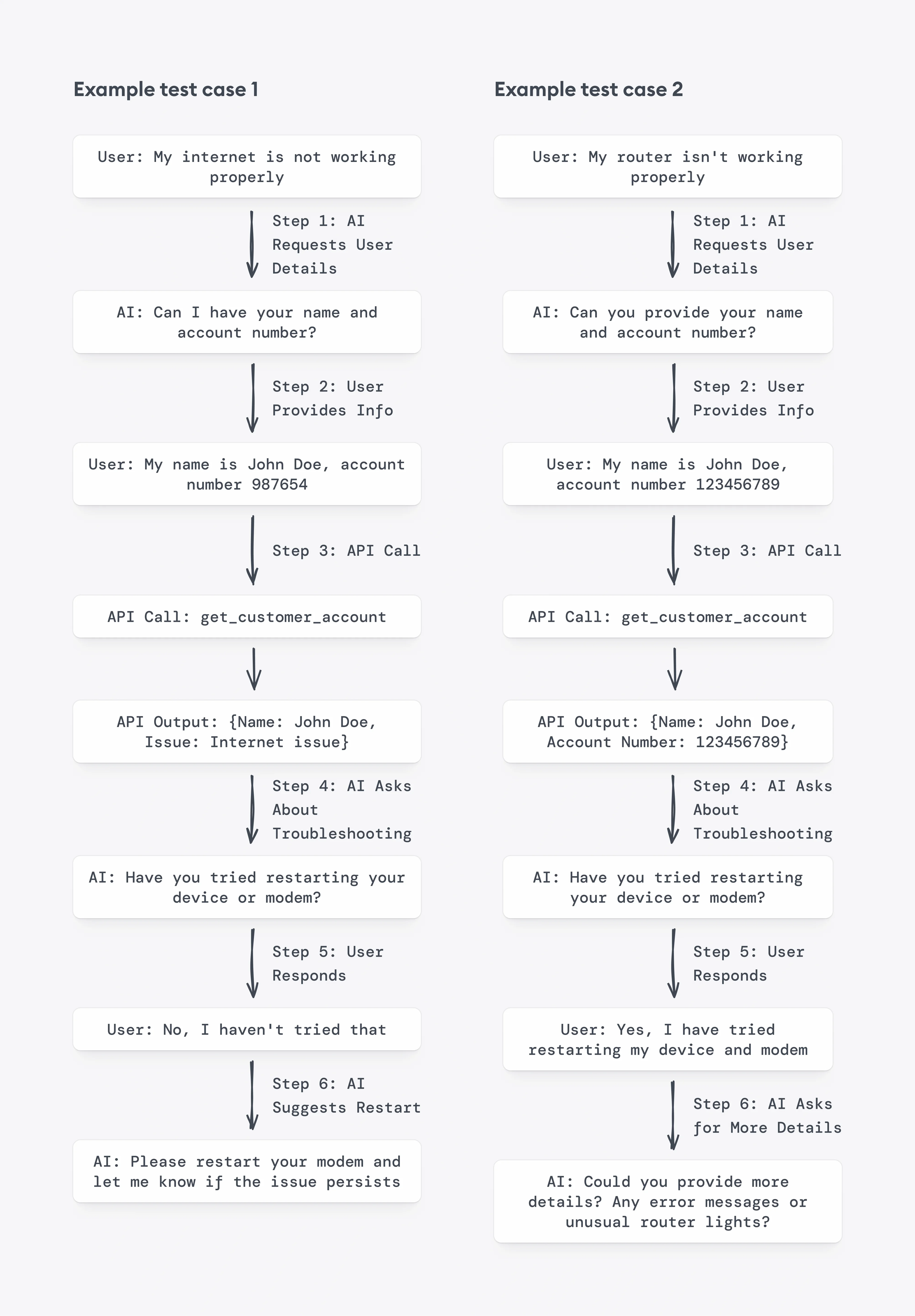 Example test cases extracted from conversations